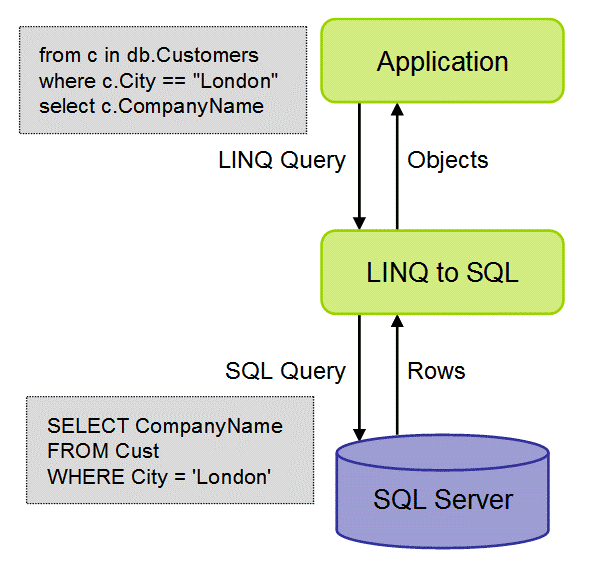 How To Do Bulk Update Using Linq To Xml Examples